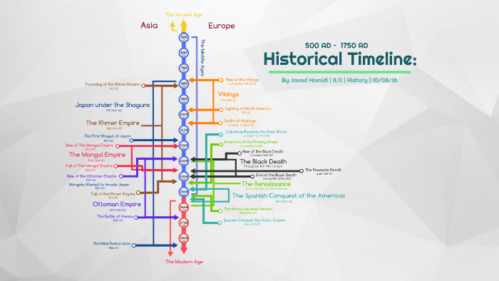 Historical Timeline: 500 AD – 1750 AD by Javad H on Prezi