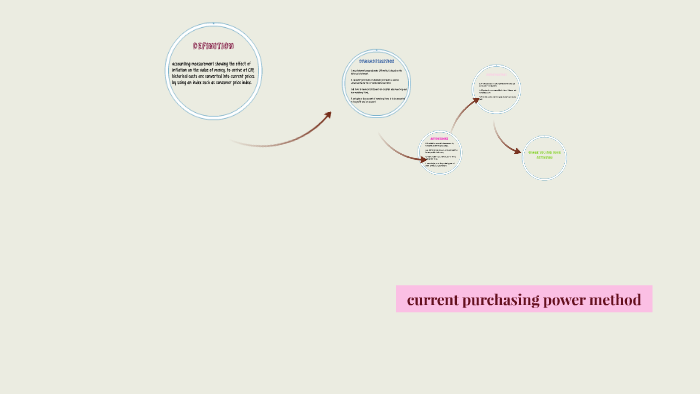 current-purchasing-power-method-by-zalkha-alkharousi