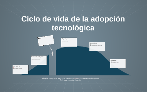 Ciclo de vida de la adopción tecnológica by Inma Barrios