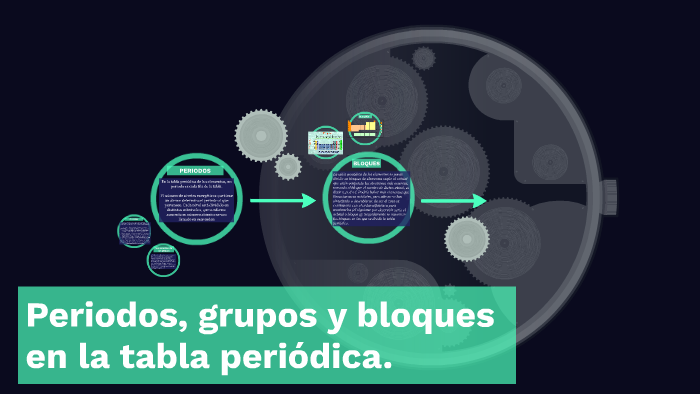 Periodos, Grupos Y Bloques En La Tabla Periódica. By Ivan Alvarez On Prezi