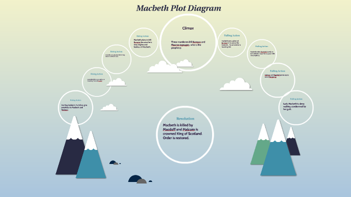 Macbeth Plot Chart Online Shopping