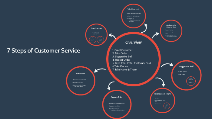 7 Steps of customer Service by Jonathon Brown on Prezi