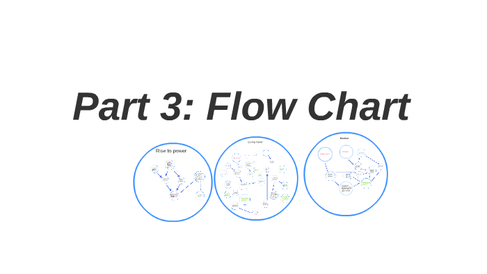 Flow Chart Chapter Three Part 3: Flow Chart by jiagang chang on Prezi