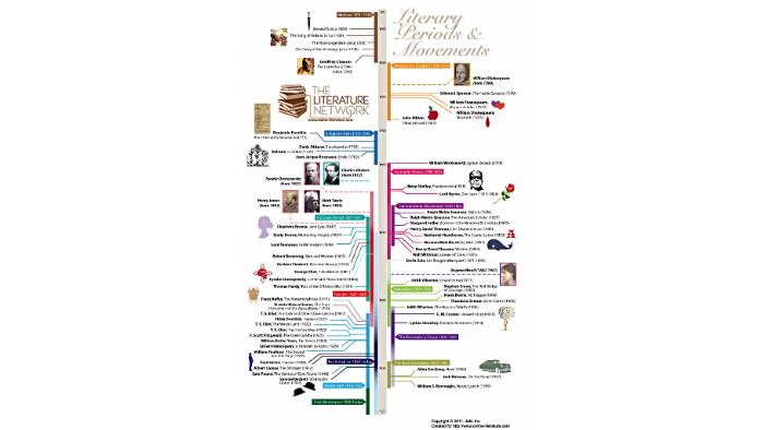 Literature Movements Timeline By Giuseppe Banchieri