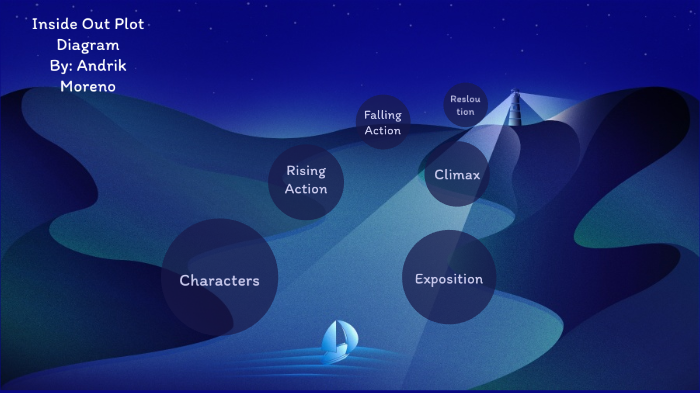 Inside Out Plot Diagram By ANDRIK MORENO On Prezi