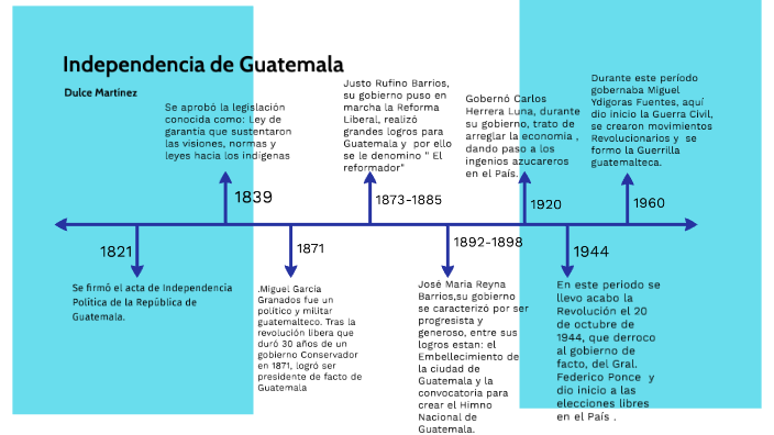 Linea Del Tiempo Hechos De Guatemala Movimientos Sociales Guatemala ...