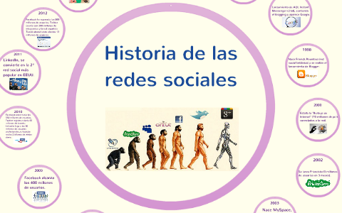 Historia de las redes sociales by Rocio González Escalona on Prezi