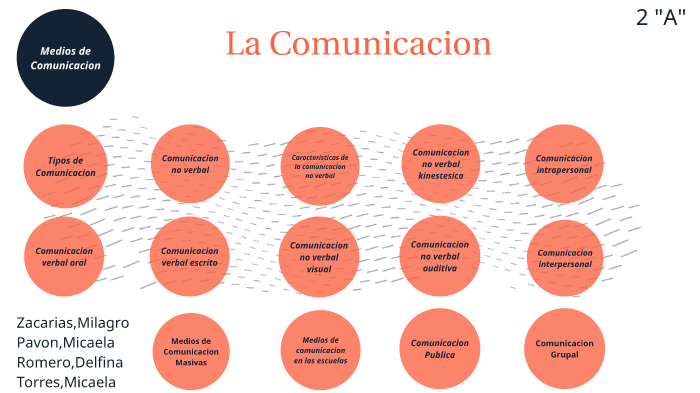 Presentación la Comunicacion by milagro zacarias on Prezi
