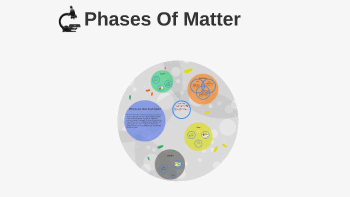 Phases Of Matter by Emma Janzen on Prezi
