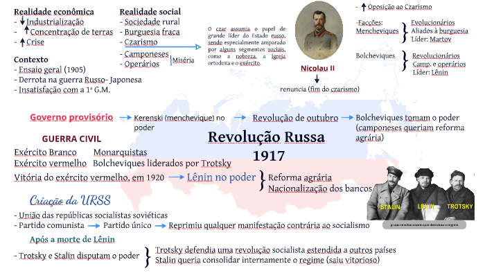Mapa mental Revolução russa by Gabrielle Lima on Prezi Next