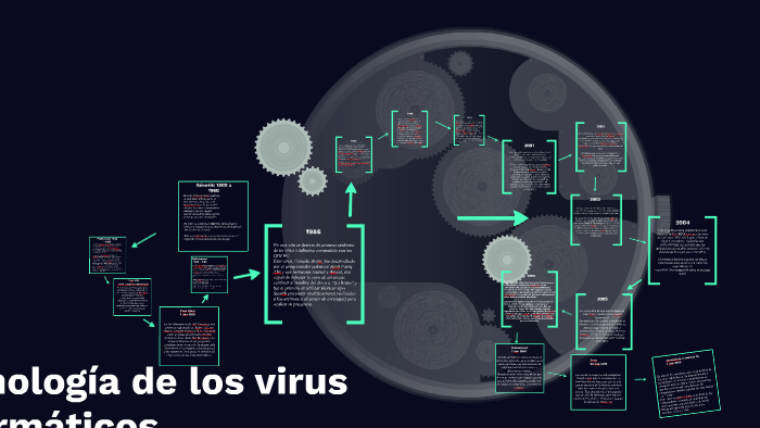 Cronología de los virus informáticos by mari neri on Prezi