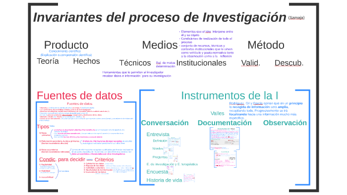 Invariantes del proceso de Invetigación by Natalia Mancin on Prezi