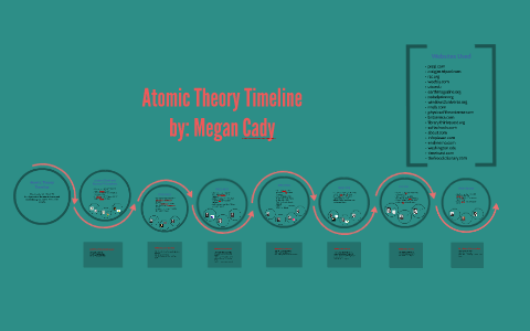 Atomic Theory TImeline by Megan Cady on Prezi