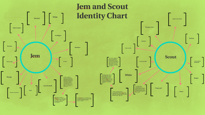 Identity Chart For Scout
