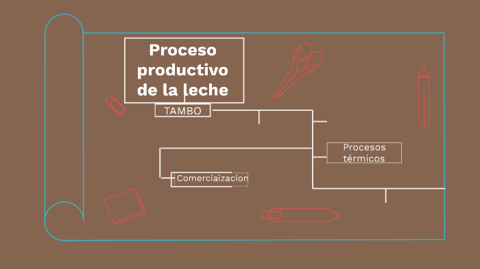 Proceso Productivo De La Leche By Lourdes Gimenez 0784