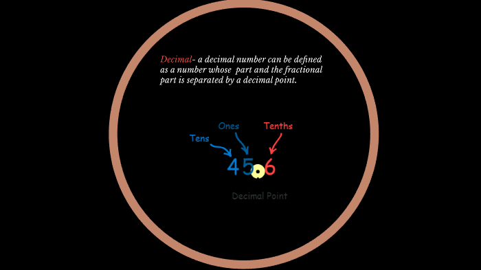 Terminating Decimal Vs Repeating Decimal By Carly Bramlett On Prezi