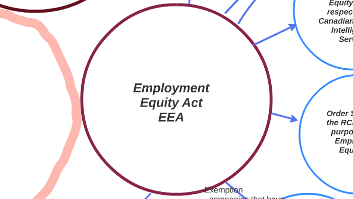 employment-equity-act-by-david-boivin-on-prezi