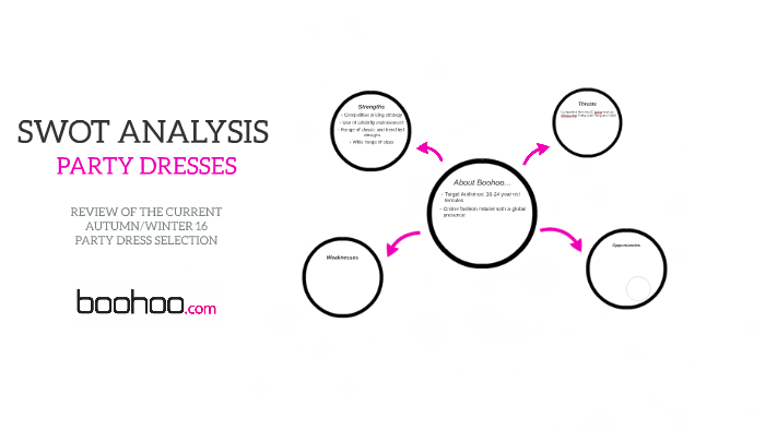 SWOT ANALYSIS by Charlotte Collins on Prezi