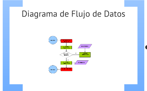 Diagrama de Flujo de Datos by Matias Carcamo