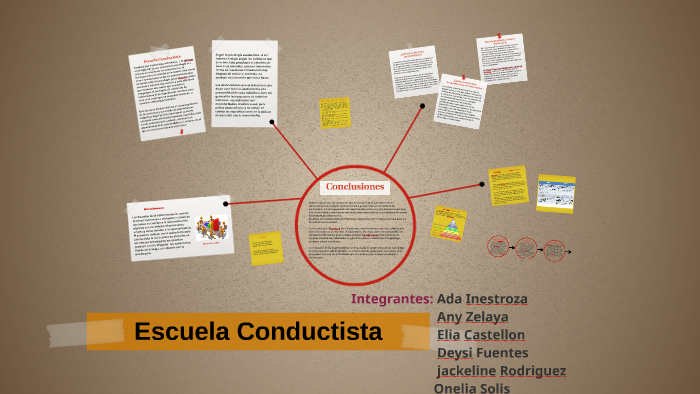 Escuela Conductista By Elia Castellon On Prezi