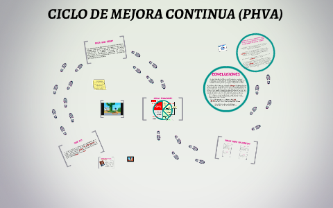 CICLO DE MEJORA CONTINUA (PHVA) by Luisa Urrego on Prezi