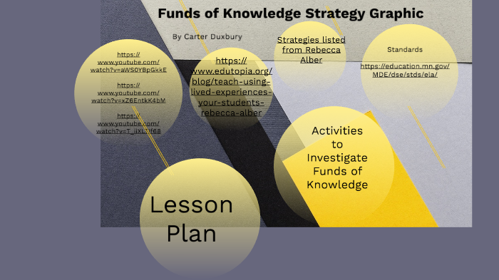 Funds of Knowledge Research Strategy Graphic by Carter Duxburty on Prezi