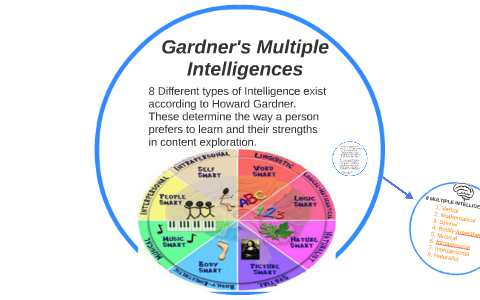 Gardner's Multiple Intelligences by Lydia Hardin on Prezi