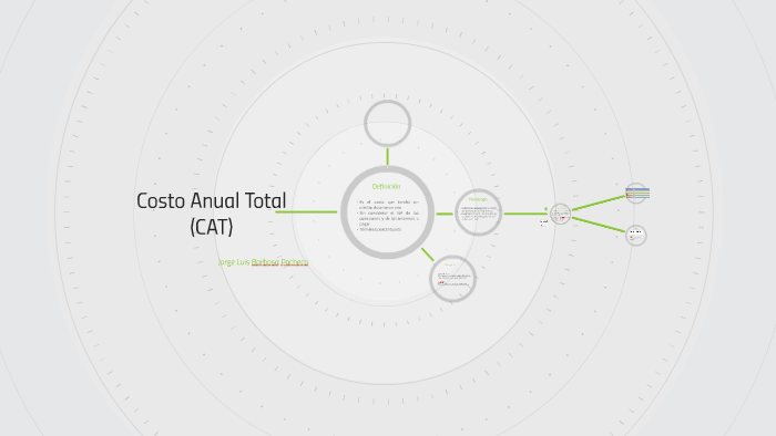 Costo Anual Total (CAT) By Jorge Luis Barbosa Pacheco On Prezi