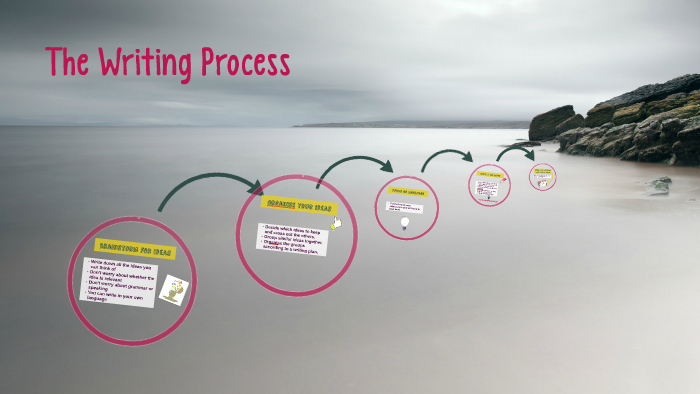 The Writing Process by maisu berrio on Prezi