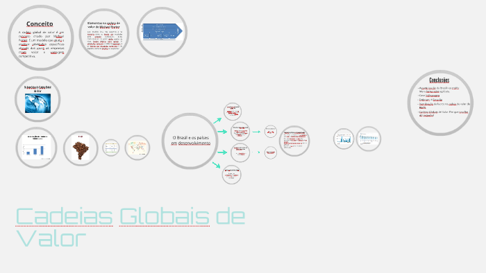 Cadeias Globais de Valor by César Oliveira on Prezi