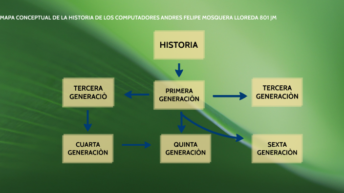 MAPA CONCEPTUAL DE LA HISTORIA DE LOS COMPUTADORES ANDRES FELIPE MOSQUERA  LLOREDA 801 JM by Andres Felipe Mosquera Lloreda