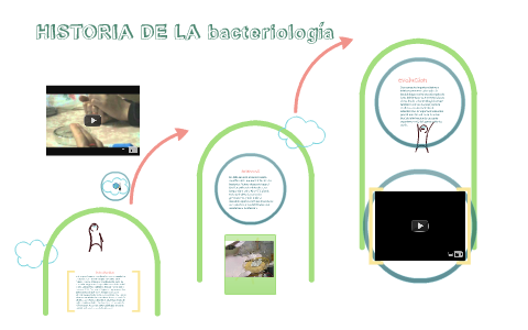 HISTORIA DE LA BACTERIOLOGIA by katerin cardenas on Prezi Next