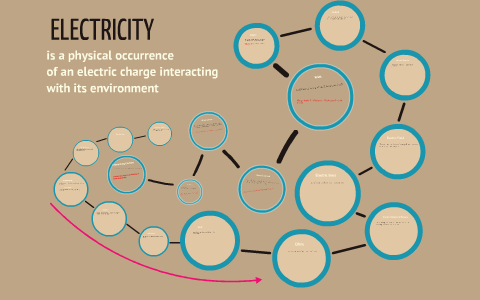 Static Electricity Concept Map Electricity Concept Map By Jomige Grosse