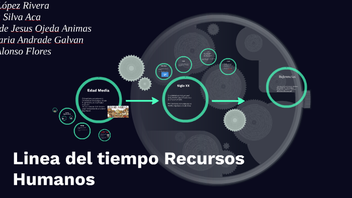 Linea del tiempo Recursos humanos by Jorge Lopez on Prezi