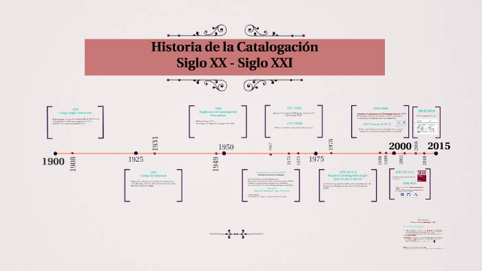 Historia de la Catalogación by Kim Vargas on Prezi