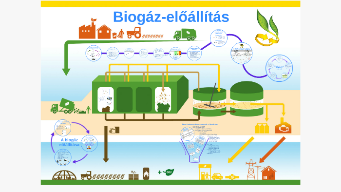 Biogaz Eloallitas By Pinczesi Ferenc