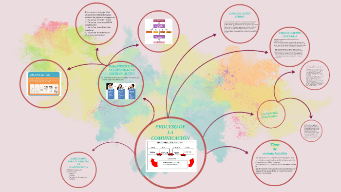 LA COMUNICACIÓN by Andrea Hernandez on Prezi