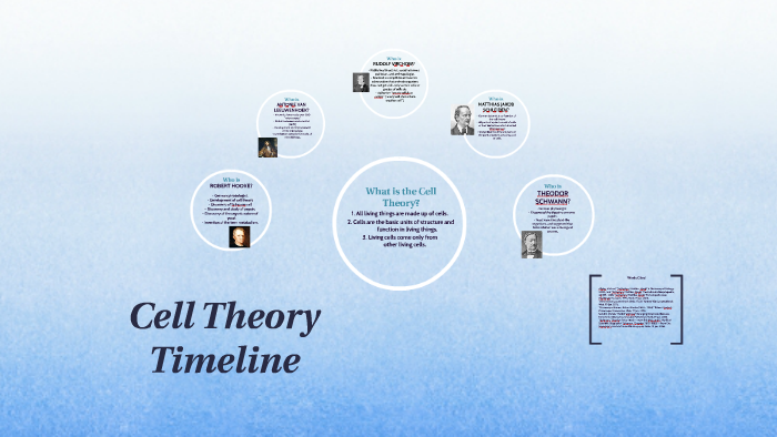 Cell Theory Timeline by Gitanjali Samayamantula on Prezi