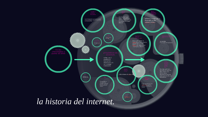 la historia del internet. by Iran Torres on Prezi