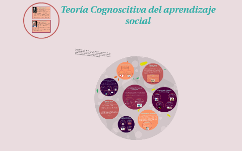 Teoría Cognoscitiva del aprendizaje social by Dulcemaria Pineda on Prezi