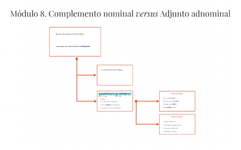 Módulo 8. Complemento nominal versus Adjunto adnominal by Maria Luiza ...