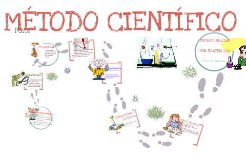 Método Científico by Laura Pizarro on Prezi