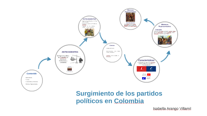 Surgimiento De Los Partidos Politicos En Colombia By Isabella Arango Villamil On Prezi 5237