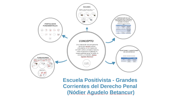 Escuela Positivista del Derecho Penal by carlos barbosa on