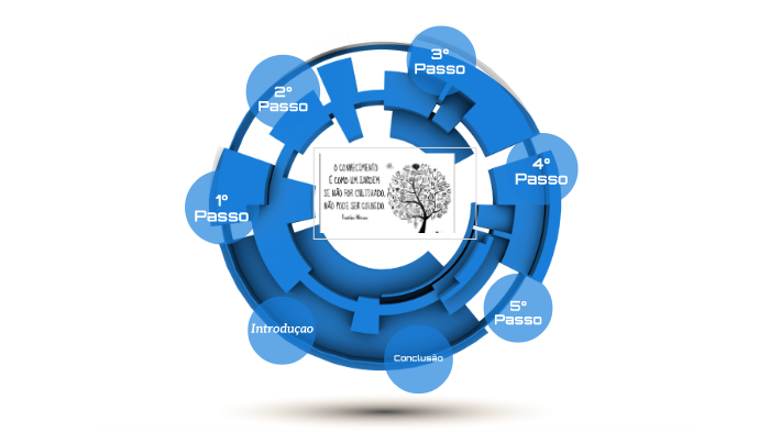 Processo de Vendas by Israel Goularte on Prezi