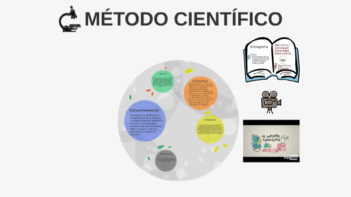 MÉTODO CIENTÍFICO by Vero Diaz on Prezi