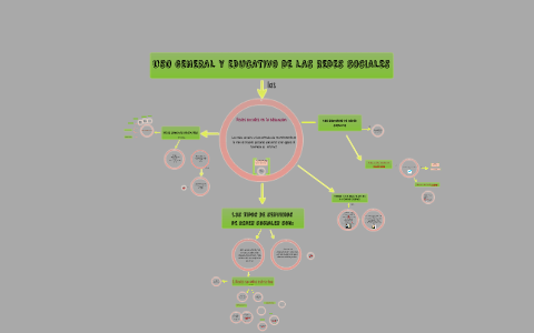 Uso general y educativo de las redes sociales by jessica abigail on Prezi