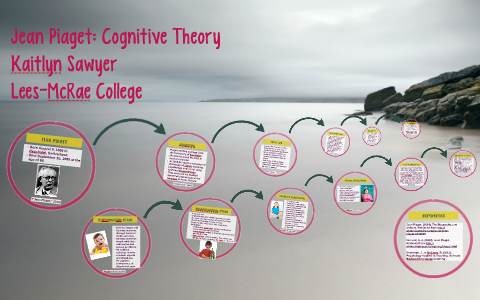 Jean Piaget: Cognitive Theory by Kaitlyn Sawyer on Prezi