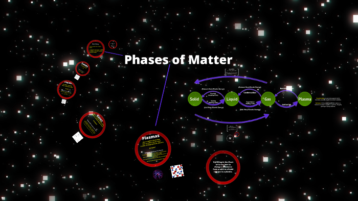 Phases of Matter by Emily Holdsworth on Prezi