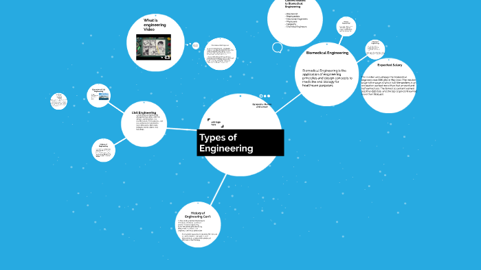 Types of Engineering by Ayanna McDuffie on Prezi